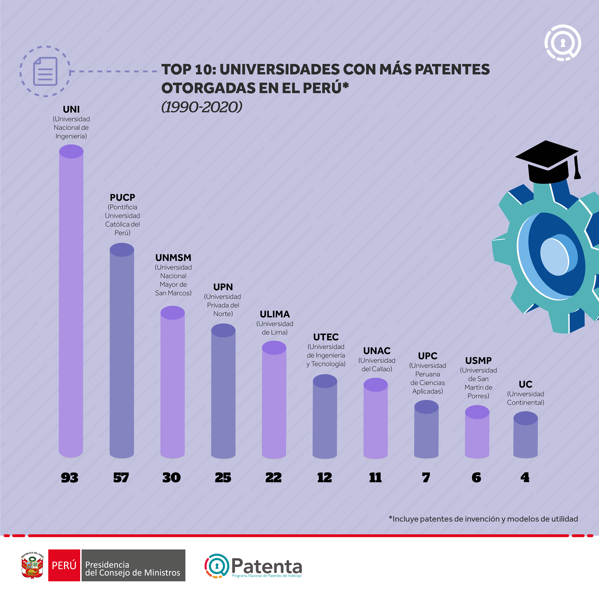 TOP 10 - Universidades con más patentes otrogadas