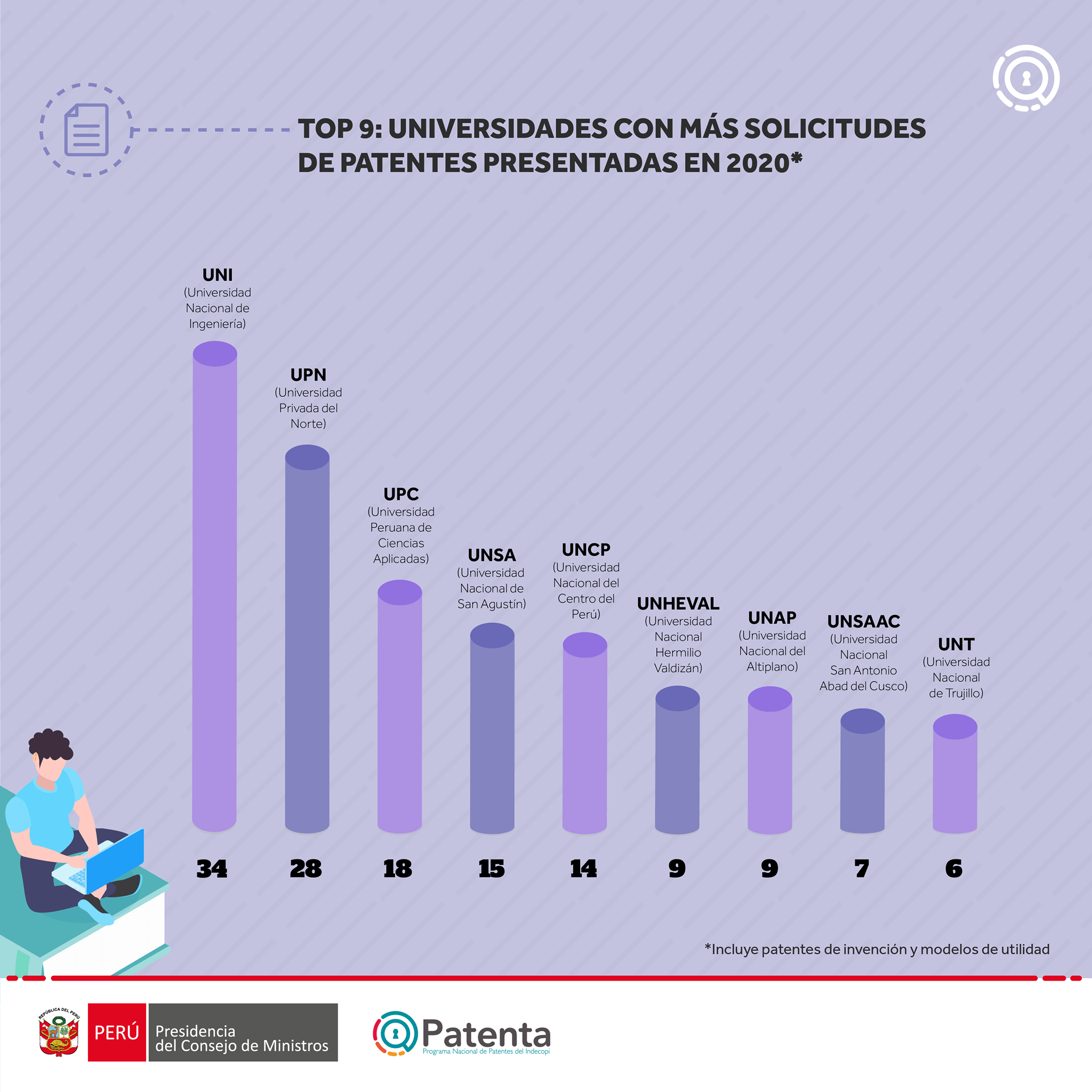 TOP 9 - Universidades con msa solicitudes de patentes 2020